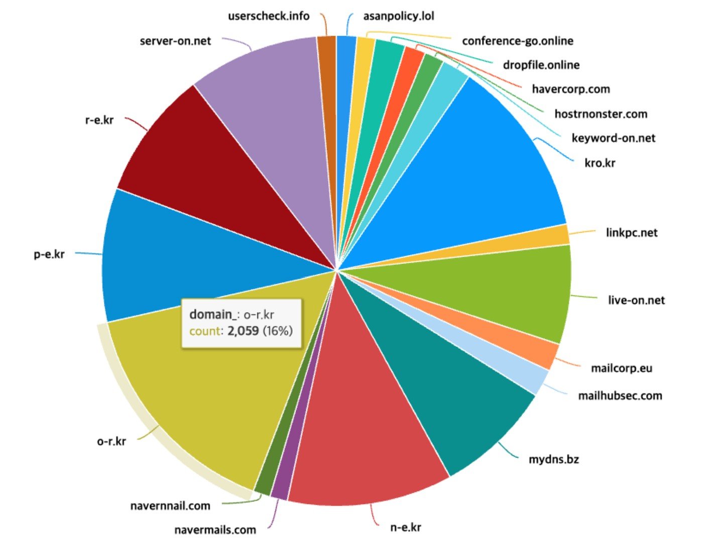 북한 연계 APT 공격에 사용된 주요 C2 도메인 분포 / 출처=로그프레소