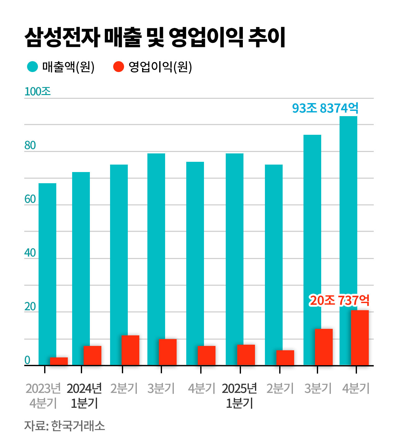 삼성전자 분기별 매출 및 영업이익 추이