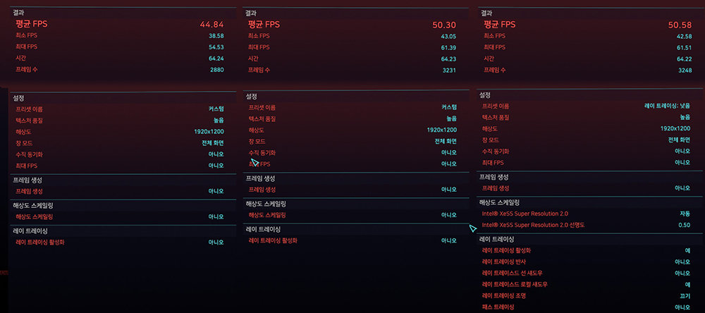 좌측부터 ▲WUXGA 높음 옵션에 기본 성능 ▲ 동일한 설정에 그래픽 메모리만 24GB로 변경했을 때 성능 ▲ 메모리 성능을 끌어올린 뒤 레이 트레이싱:낮음 설정에 XeSS 2.0을 활성화한 성능이다 / 출처=IT동아