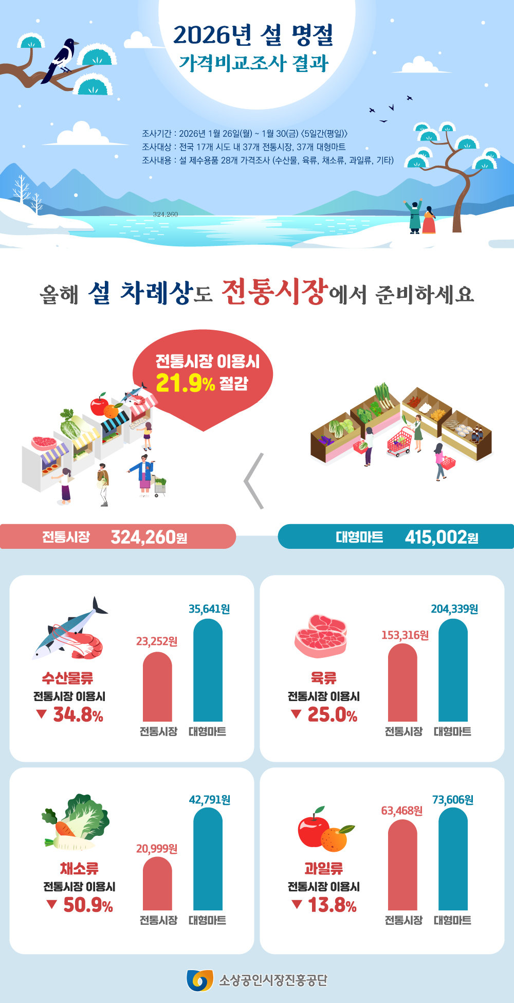설 명절 가격비교 그래프. 소진공 제공