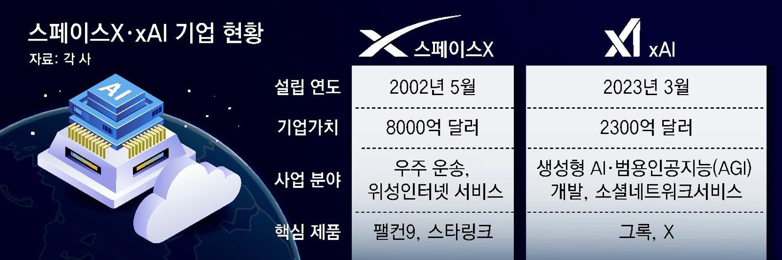 스페이스X·AI 기업 현황
