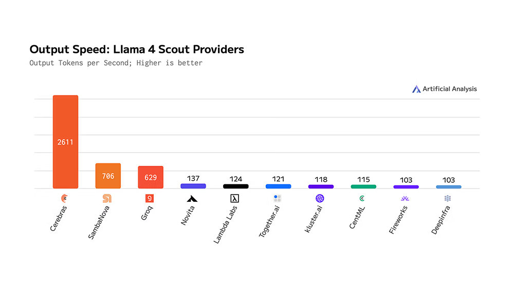 세레브라스 칩이 메타 Llama 4 Scout 모델을 초당 2648개 토큰으로 처리하는데, 이는 다른 경쟁사들과 비교해 대단히 빠른 값이다 / 출처=세레브라스