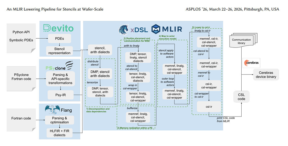 Devito, PSyclone, Flang로 코드를 입력하면 xDLS와 MLIR을 거쳐 데이터 처리 및 최적화가 진행된다. 최종 실행 파일은 세레브라스 소프트웨어 언어인 CSL 코드로 출력된 뒤 실제 기기에서 동작한다. 엔비디아의 쿠다와 경쟁하기보다는 과학용 프로그래밍 언어를 수정 없이 직접 지원하는 형태로 업계 공략에 나설 모양이다 / 출처=세레브라스