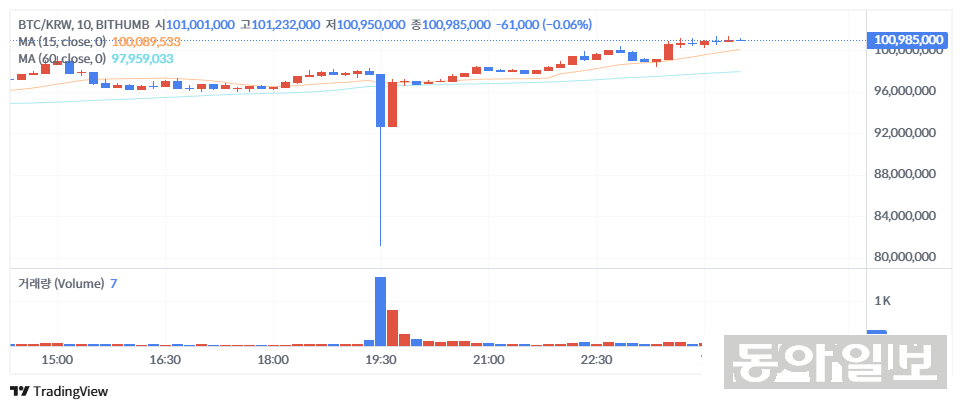 빗썸이 비트코인 2000개를 이벤트 참여자들에게 잘못 지급한 6일 오후 7시 30분경 매도 물량이 쏟아지면서 시세가 8111만 원까지 하락했다. 빗썸 웹페이지 캡처