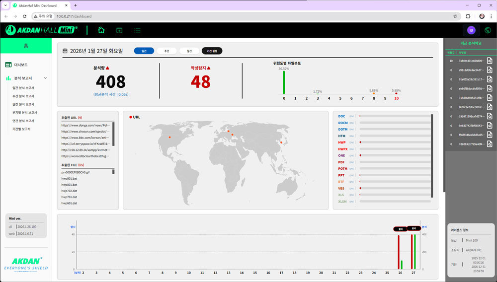 현재 보안 상황을 한 눈에 확인할 수 있는 악단홀 미니의 대시보드/ 출처=악성코드검거단