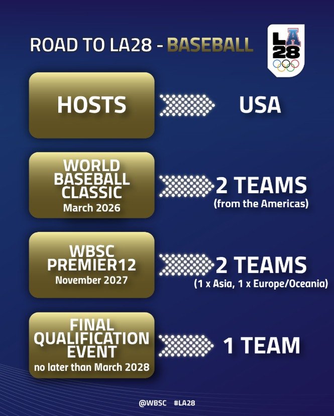 2028 LA 올림픽 야구 본선 진출 방식. WBSC 홈페이지 캡처