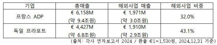 글로벌 공항그룹의 해외사업 매출 규모 및 비중 / 출처=각사 연차보고서 2024