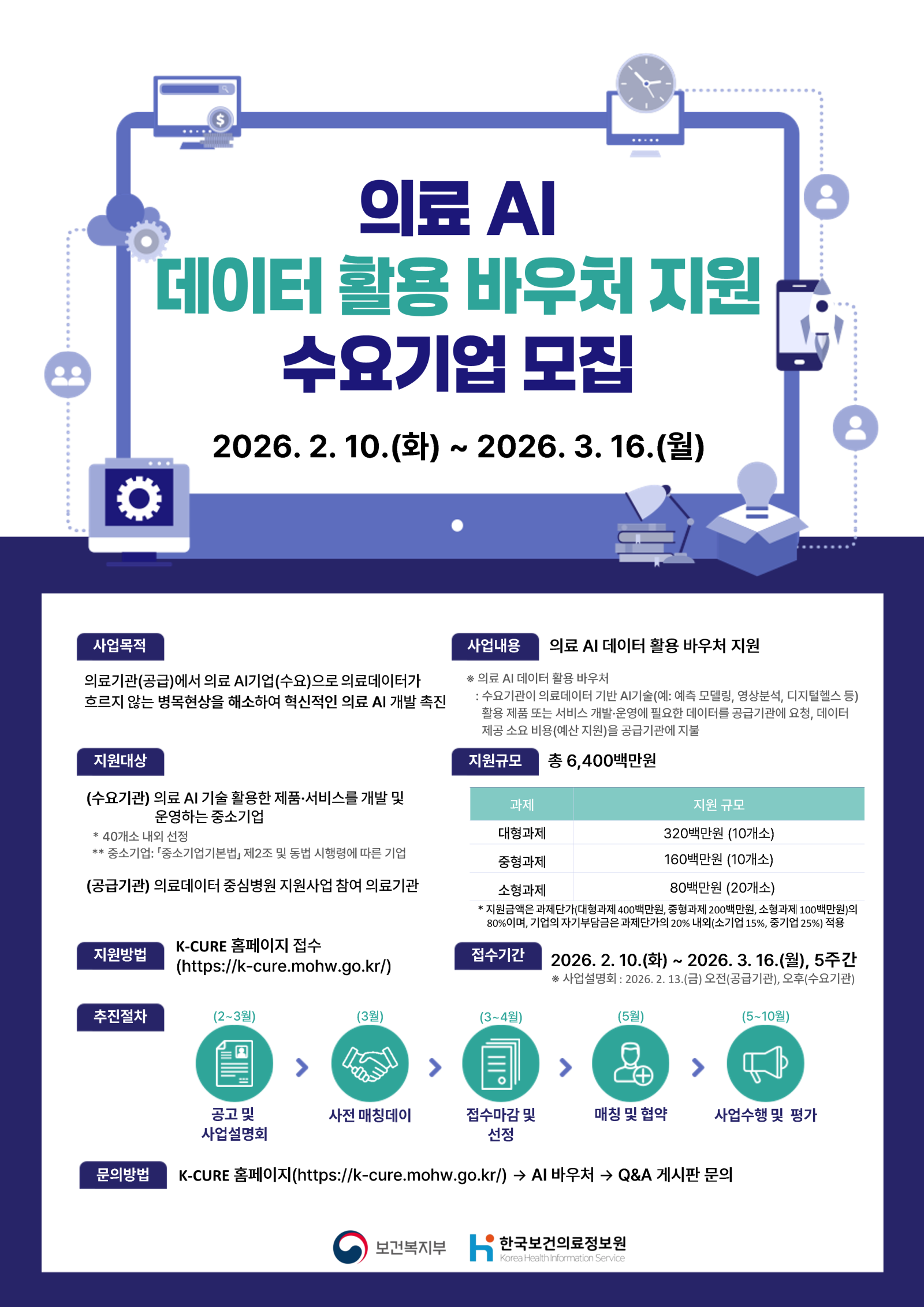 정부가 의료 AI 데이터 바우처 지원 규모를 5배 확대해 최대 40개 기업을 지원한다. 병원 임상데이터 활용 비용을 지원해 의료 인공지능 산업 혁신을 추진한다.