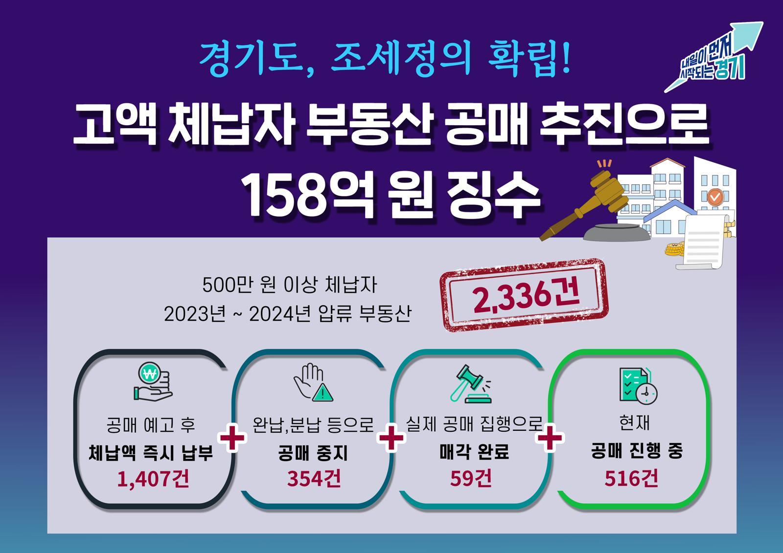 경기도 고액 체납자 부동산 공매 그래픽. 경기도 제공