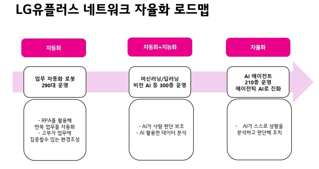 LG유플러스 네트워크 자율화 로드맵.(LG유플러스 제공)