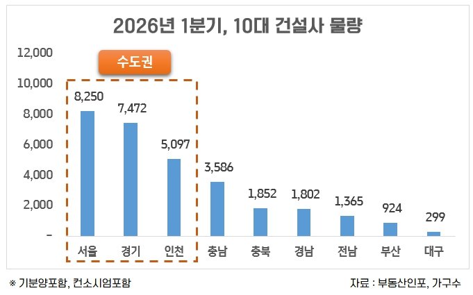 1분기 10대건설사 물량