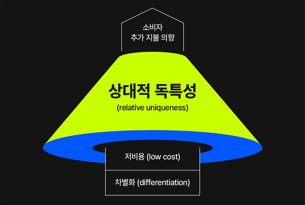 상대적 독특성이 높을수록 소비자의 지불 의향도 커진다 / 출처=요비