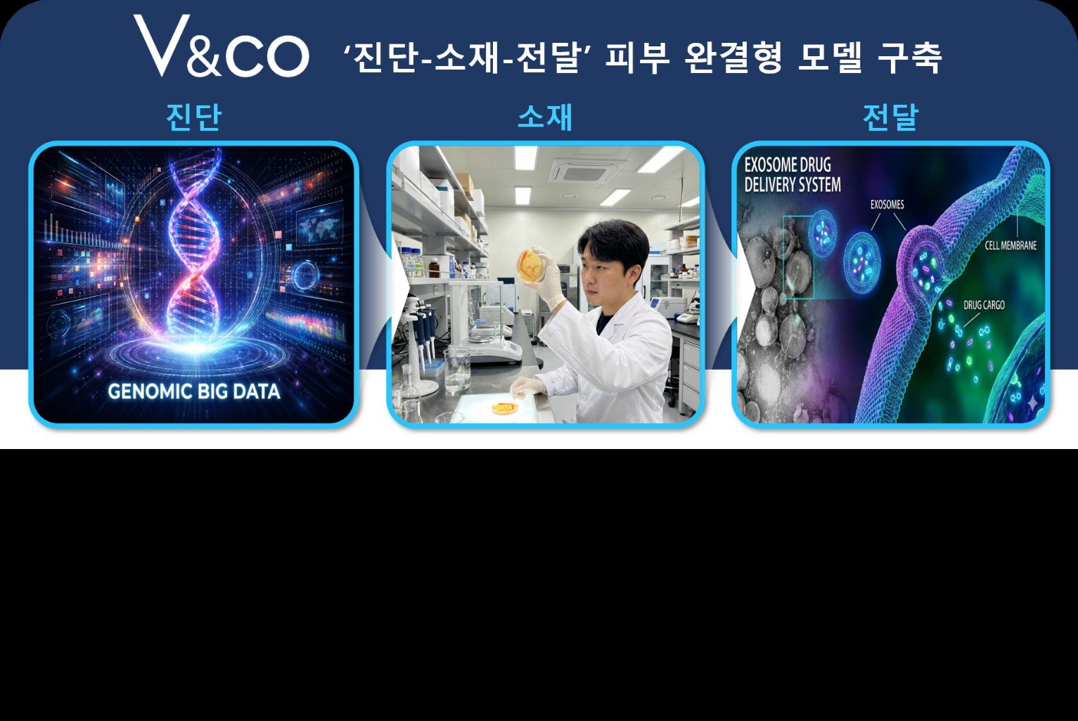 피부 AI 진단서 소재 연구까지 …브이앤코(V&co), 통합 피부 바이오 연구체계 구축