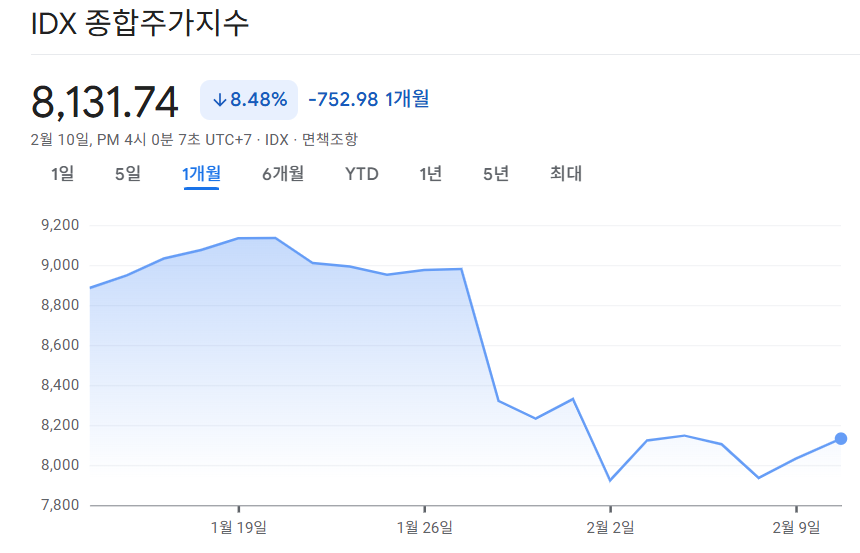 자카르타 종합지수의 최근 한달 추이. 구글 금융
