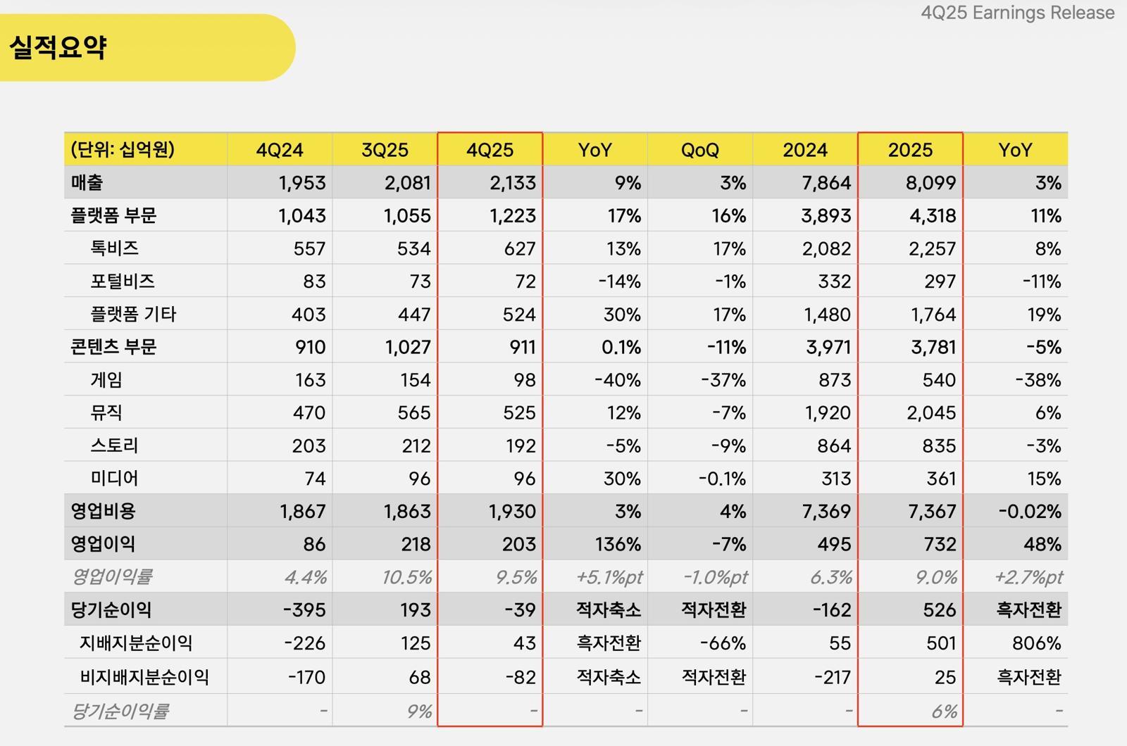 2025년 카카오 실적 요약 (카카오 제공)