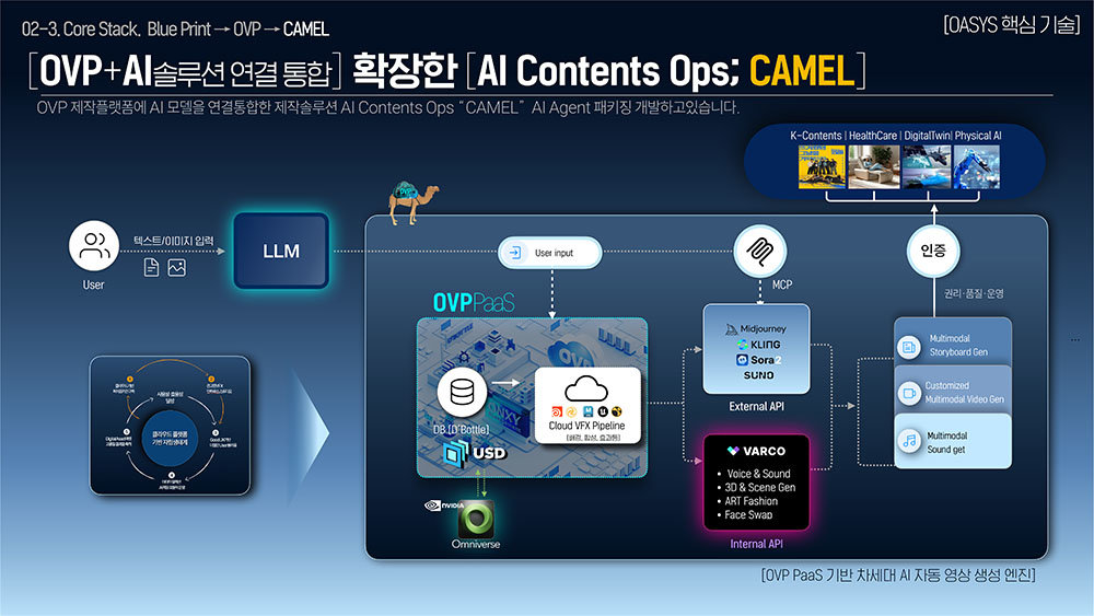 카멜은 도메인 맞춤형 콘텐츠 제작 파이프라인 플랫폼이다 / 출처=오아시스 스튜디오