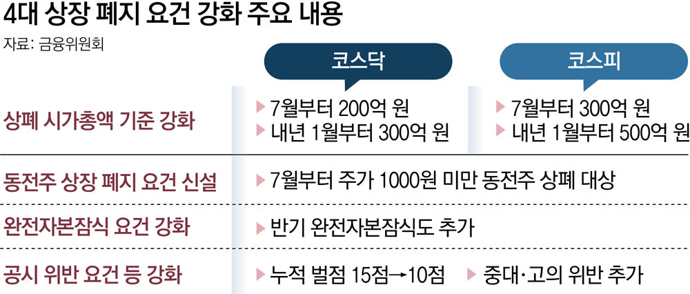 7월부터 1000원 미만 동전주 상장폐지… 코스닥 퇴출 늘어난다