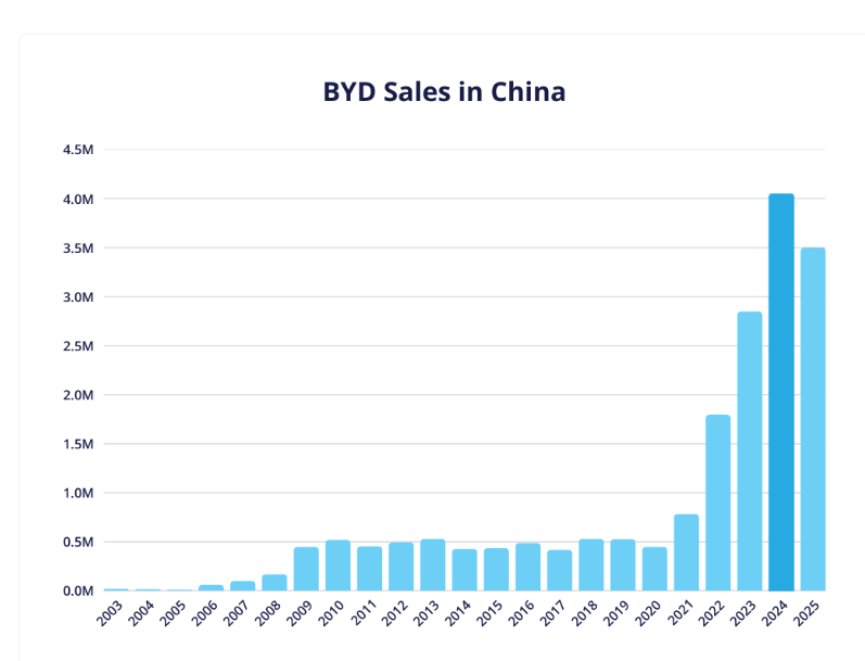 BYD의 중국 내수시장 판매량 추이. 2024년 정점을 찍고 지난해 10% 넘게 감소했다. tridenstechnology.com