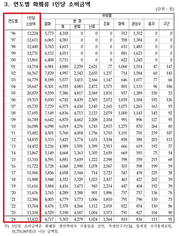 연도별 화훼류 1인당 소비금액. 농림축산식품부