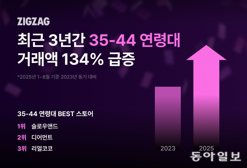 지그재그 2433 연령대 거래액 급증 관련 이미지. 카카오스타일 제공