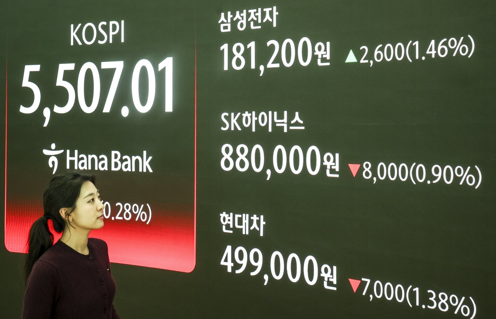 13일 서울 중구 하나은행 딜링룸 전광판에 코스피 등 시황 정보가 나타나 있다.   이날 코스피는 전 거래일(5522.27)보다 15.26포인트(0.28%) 하락한 5507.01에, 삼성전자는 2600원 오른 18만1200원에, SK하이닉스는 8000원 내린 88만원에 거래를 종료했다. 2026.02.13 서울=뉴시스