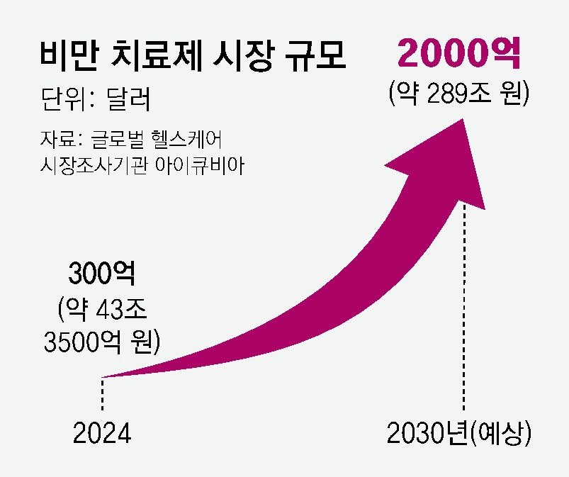 비만 치료제 시장 규모