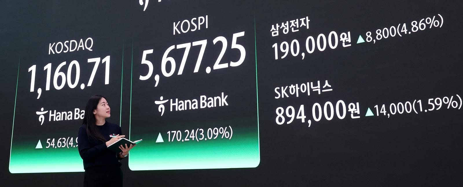 코스피가 사상 최고치로 거래를 마친 19일 오후 서울 중구 하나은행 딜링룸 전광판에 코스피 지수가 전 거래일 종가와 비교해 170.24포인트(p)(3.09%) 상승한 5677.25를 나타내고 있다. 코스닥은 전 거래일 대비 54.63포인트(p)(4.94%) 상승한 1160.71로 마감했다.

 2026.2.19/뉴스1