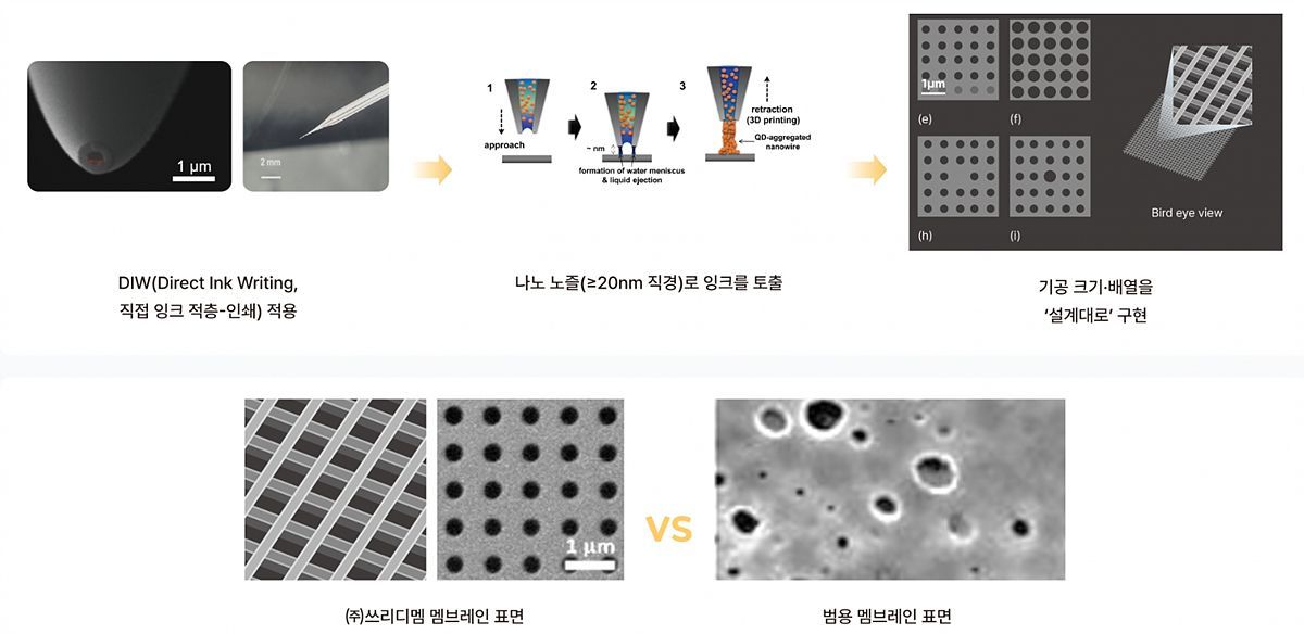 쓰리디멤의 3D 프린팅 멤브레인 필터의 장점 / 출처=쓰리디멤