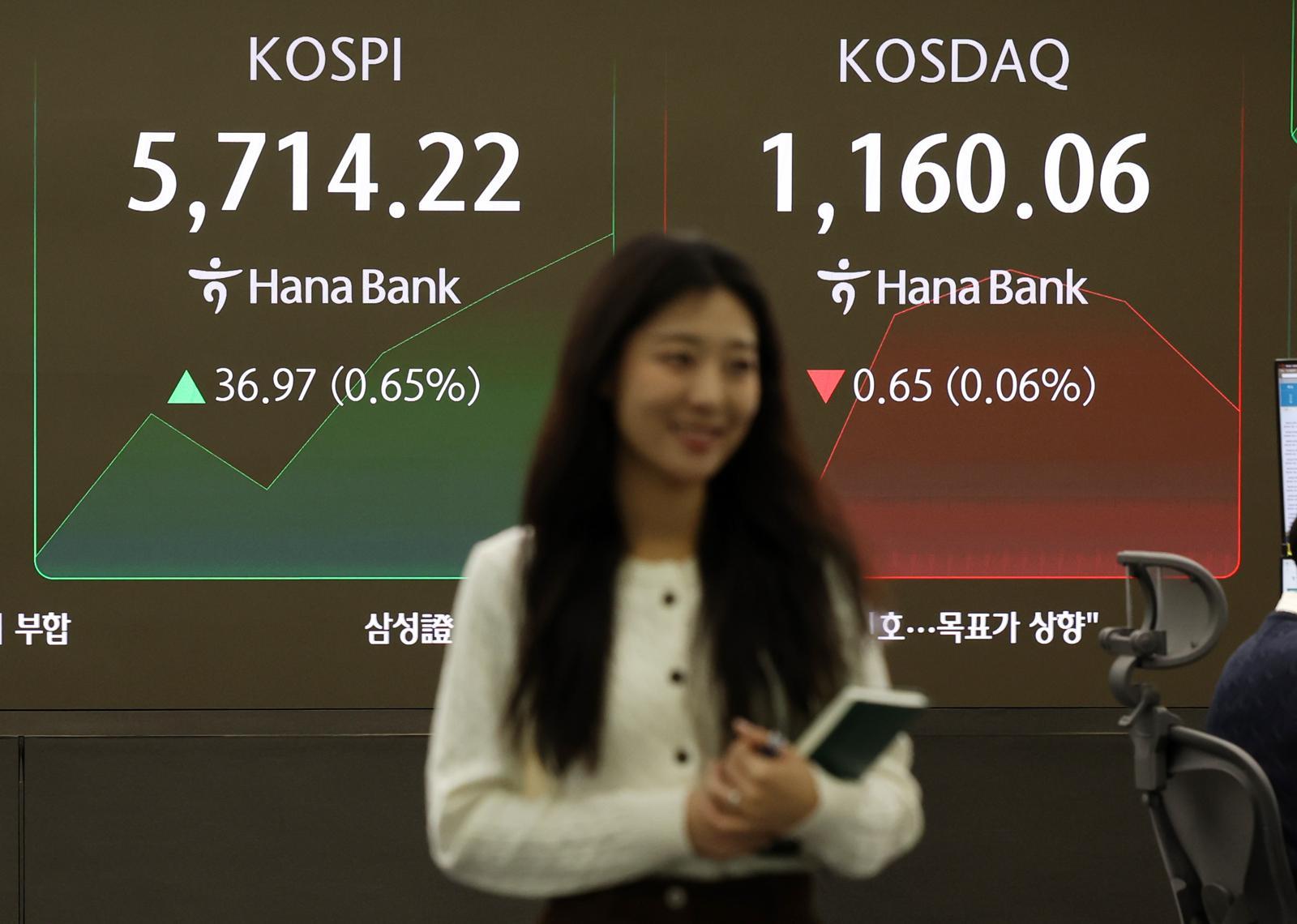 코스피가 전 거래일(5677.25)보다 19.64포인트(0.35%) 상승한 5696.89에 개장한 20일 오전 서울 중구 하나은행 딜링룸 전광판에 지수가 표시되고 있다. 코스닥 지수는 전 거래일(1160.71)보다 0.69포인트(0.06%) 오른 1161.40, 서울 외환시장에서 원·달러 환율은 전 거래일 주간거래 종가(1445.5원)보다 5.5원 오른 1451.0원에 출발했다. 뉴시스.