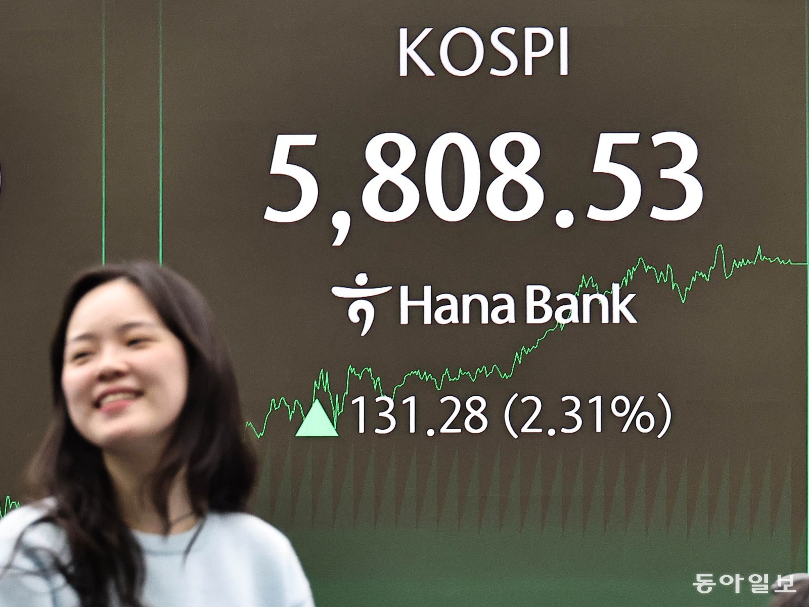 코스피가 사상 처음 5,800을 돌파한 20일 서울 중구 하나은행 딜링룸 전광판에 종가가 표시돼 있다. 
양회성 기자 yohan@donga.com