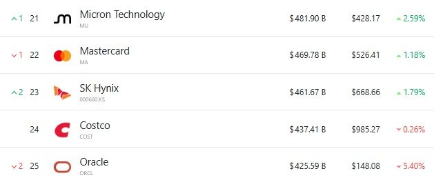 전 세계 시총 순위 20위부터 15윌까지 - 야후 파이낸스 갈무리