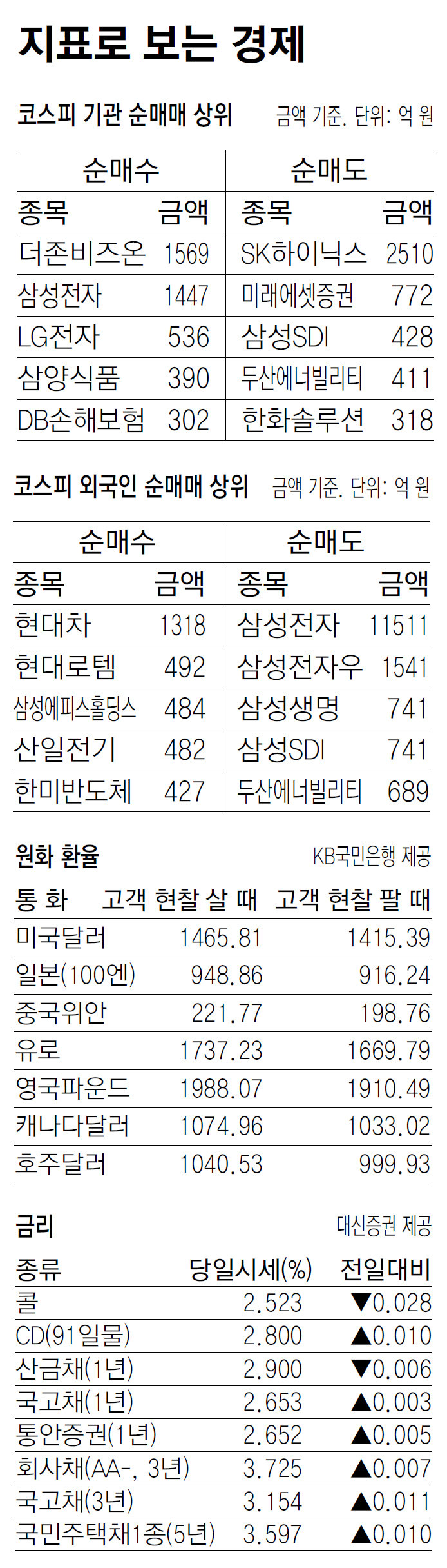 [지표로 보는 경제]2월 24일