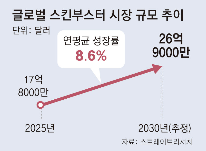 “스킨부스터 시장 잡아라”… K뷰티 업체들 속속 진출