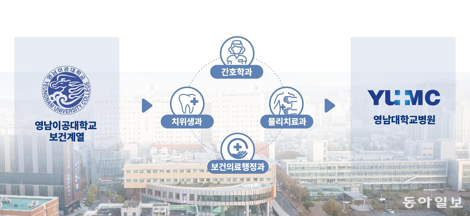 영남이공대 보건 계열은 같은 재단 영남대병원의 인프라를 기반으로 100% 임상실습을 진행하고 있다.