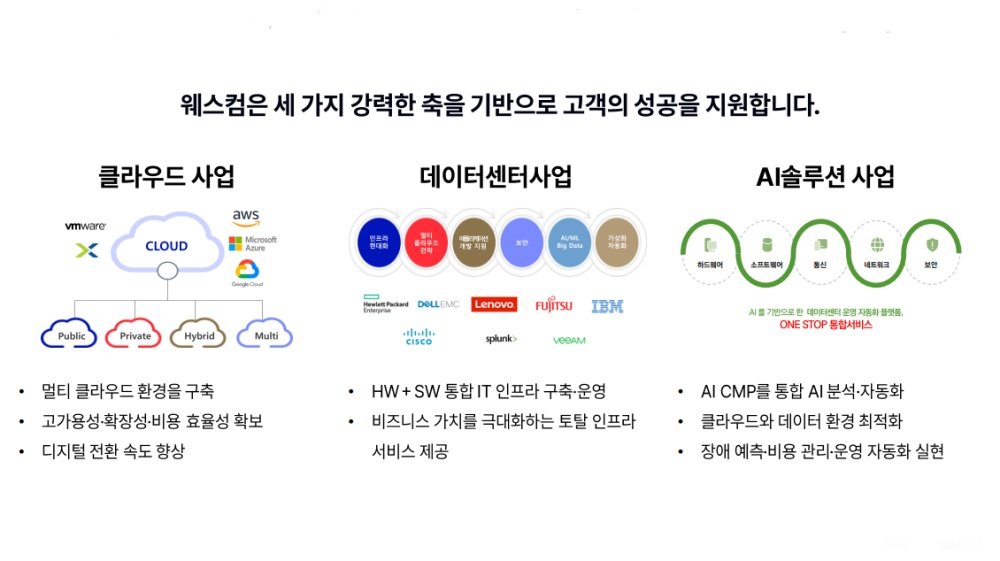 웨스컴은 클라우드, 데이터센터, AI 솔루션을 핵심 경쟁력으로 성장하고 있다 / 출처=웨스컴