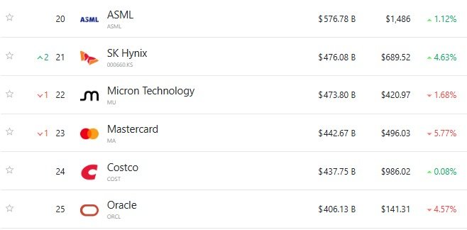 세계 시총 20위부터 25위 기업 - 야후 파이낸스 갈무리