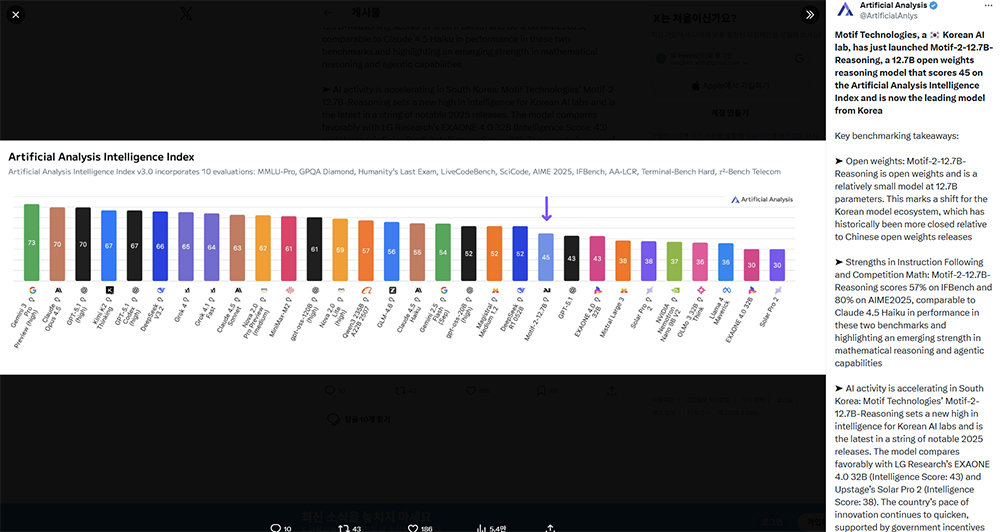 글로벌 AI 성능 비교의 핵심 벤치마크로 손꼽히는 아티피셜 애널리시스에서 직접 모티프-2-12.7B 모델을 거론하며 그 성능을 높게 평가한 바 있다 / 출처=아티피셜 애널리시스