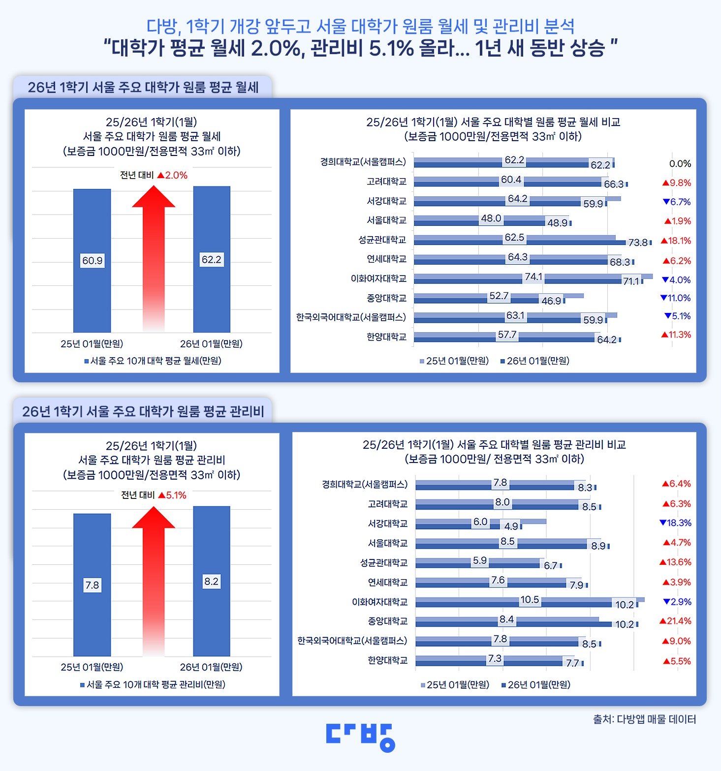 다방 제공 /ⓒ news1