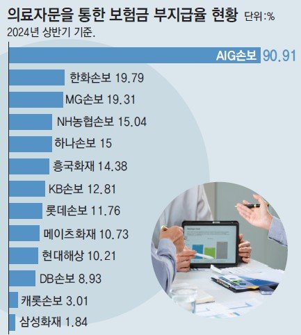 실손보험 의료자문은 의학적 검토를 통해 보험금 지급이 타당한지를 확인하는 절차이지만 보험금을 지급하지 않는 핑계가 되고 있다는 주장도 제기되고 있다. 손해보험협회 소비자포털 공시