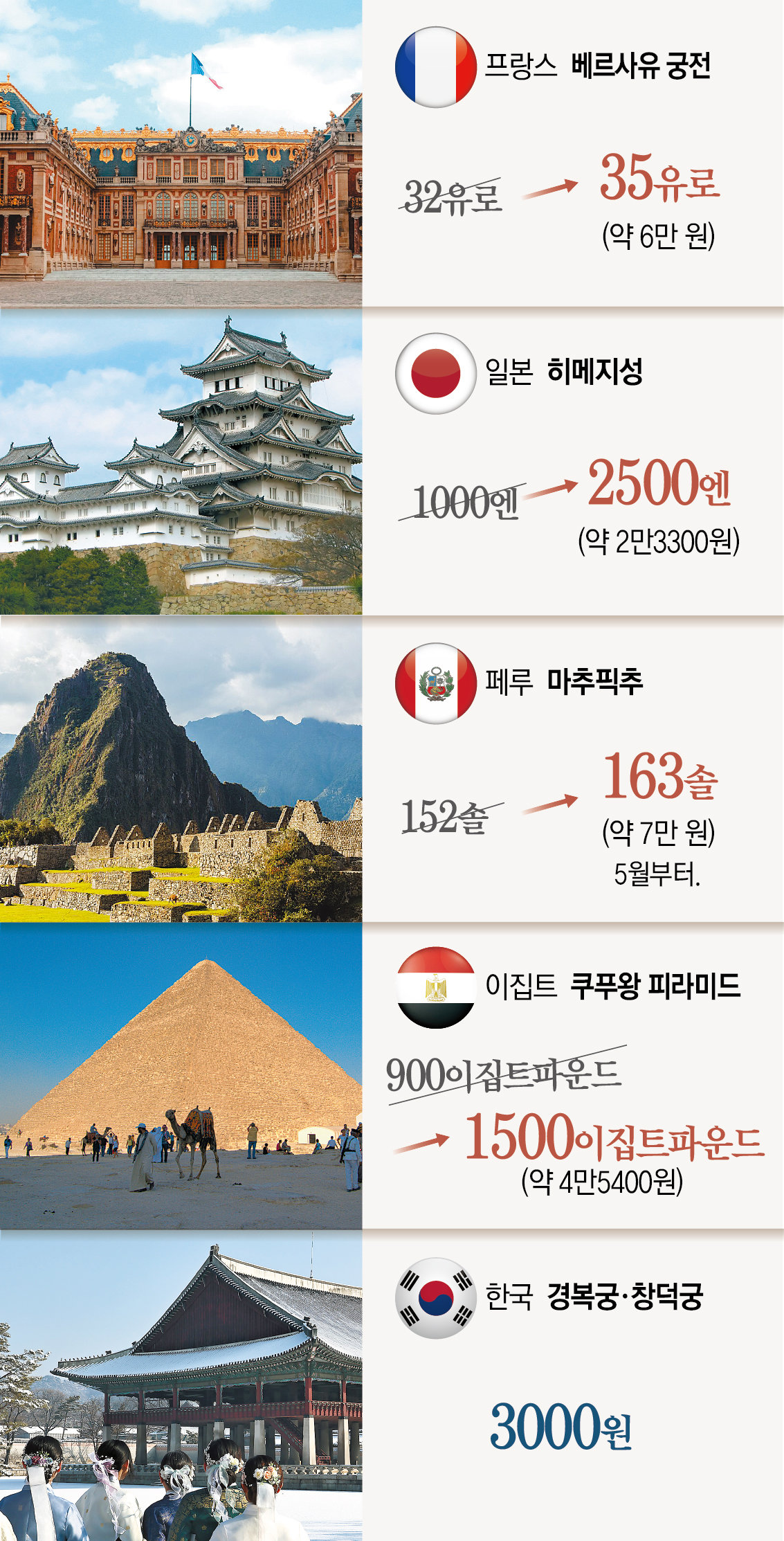 日히메지성 내달 2.5배 올려 2500엔… 경복궁은 20년째 3000원