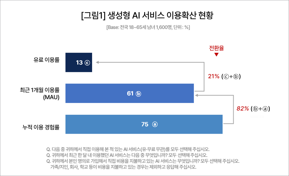 컨슈머인사이트 제공