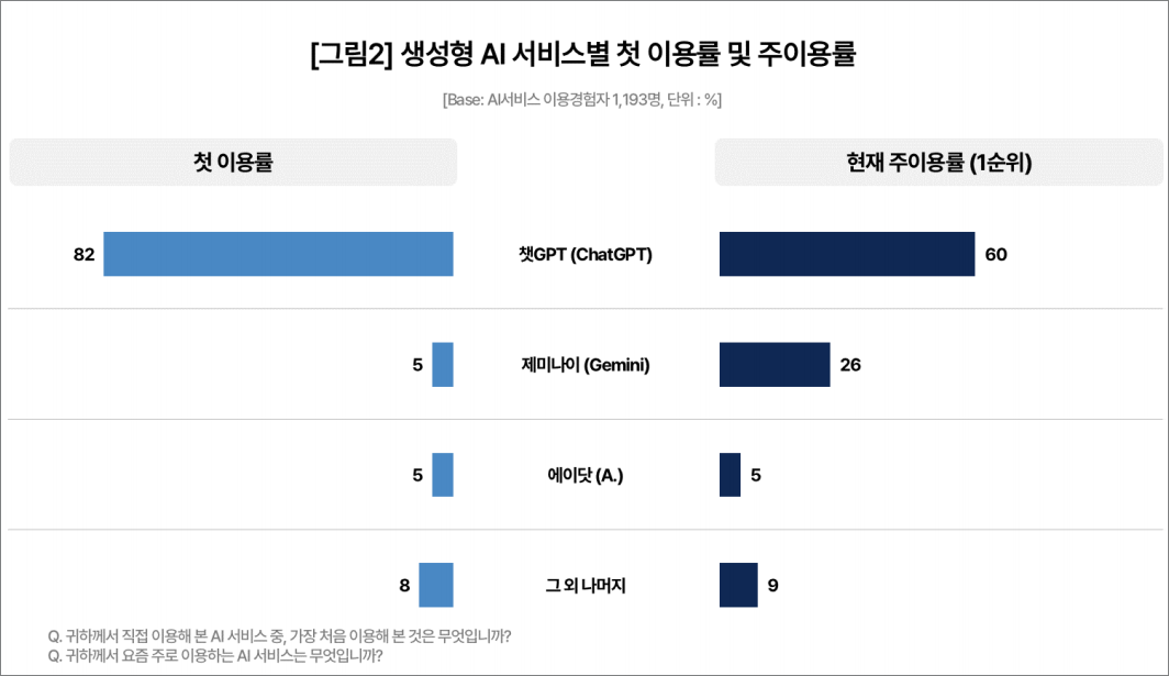 컨슈머인사이트 제공