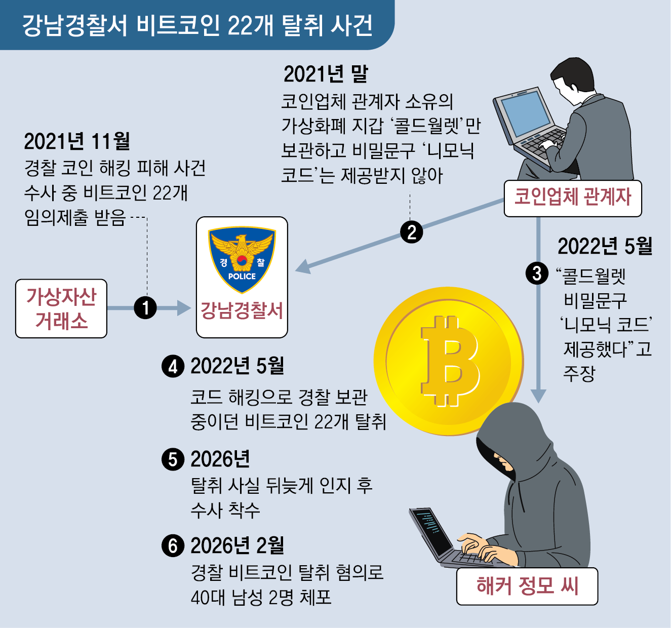[단독]‘압수물 지침’ 안지킨 강남서, 비트코인 20억 탈취 4년간 몰라