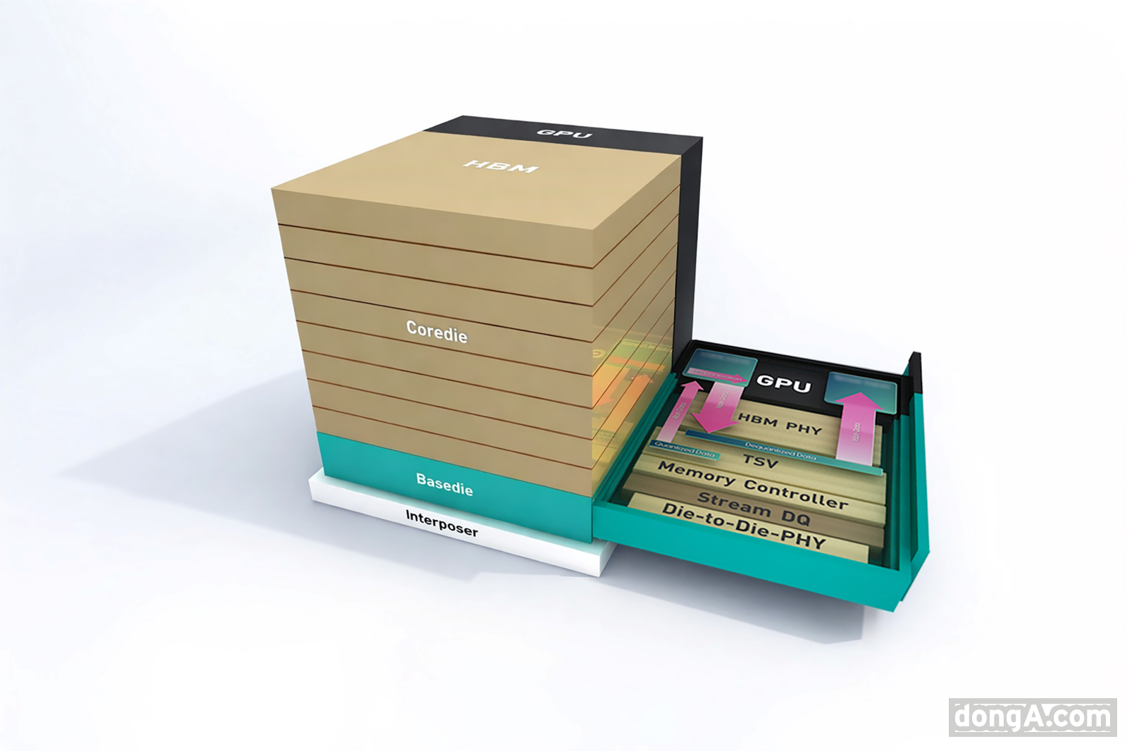 SK하이닉스 HBM 내부구조.