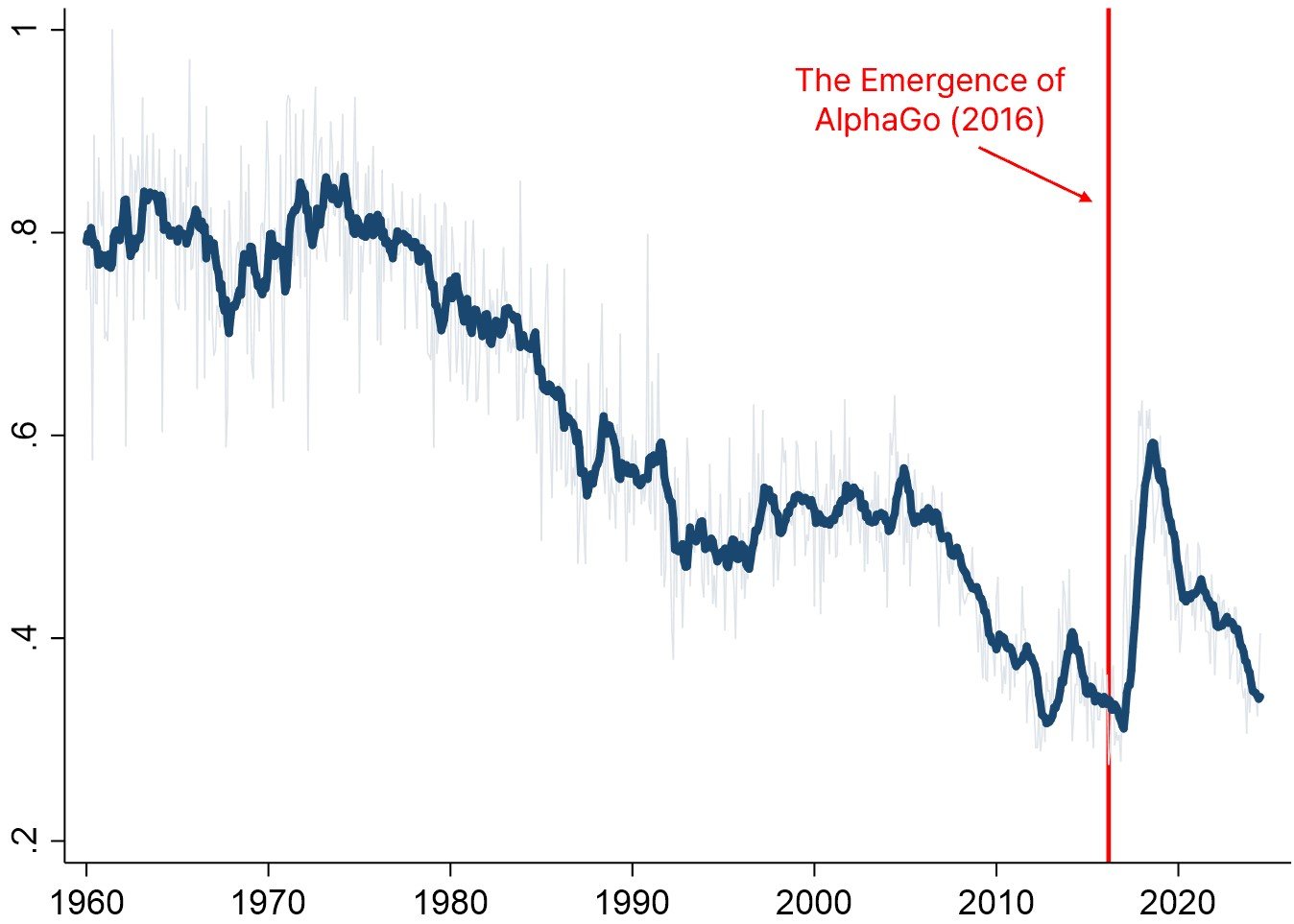 1960년부터 2024년까지 바둑 대국 초반에 등장하는 8개의 수가 과거에 등장한 적이 있었는지를 비교해 수치화한 ‘역사적 참신성 지표’다. 1에 가까울수록 새로운 수가 많이 등장했다는 의미로, 바둑 기보가 창의적이고 다양했다고 해석할 수 있다. 2016년 ‘알파고 쇼크’ 이후 기보의 다양성이 급격히 증가하는 모습을 확인할 수 있다. 홍순만 교수 제공