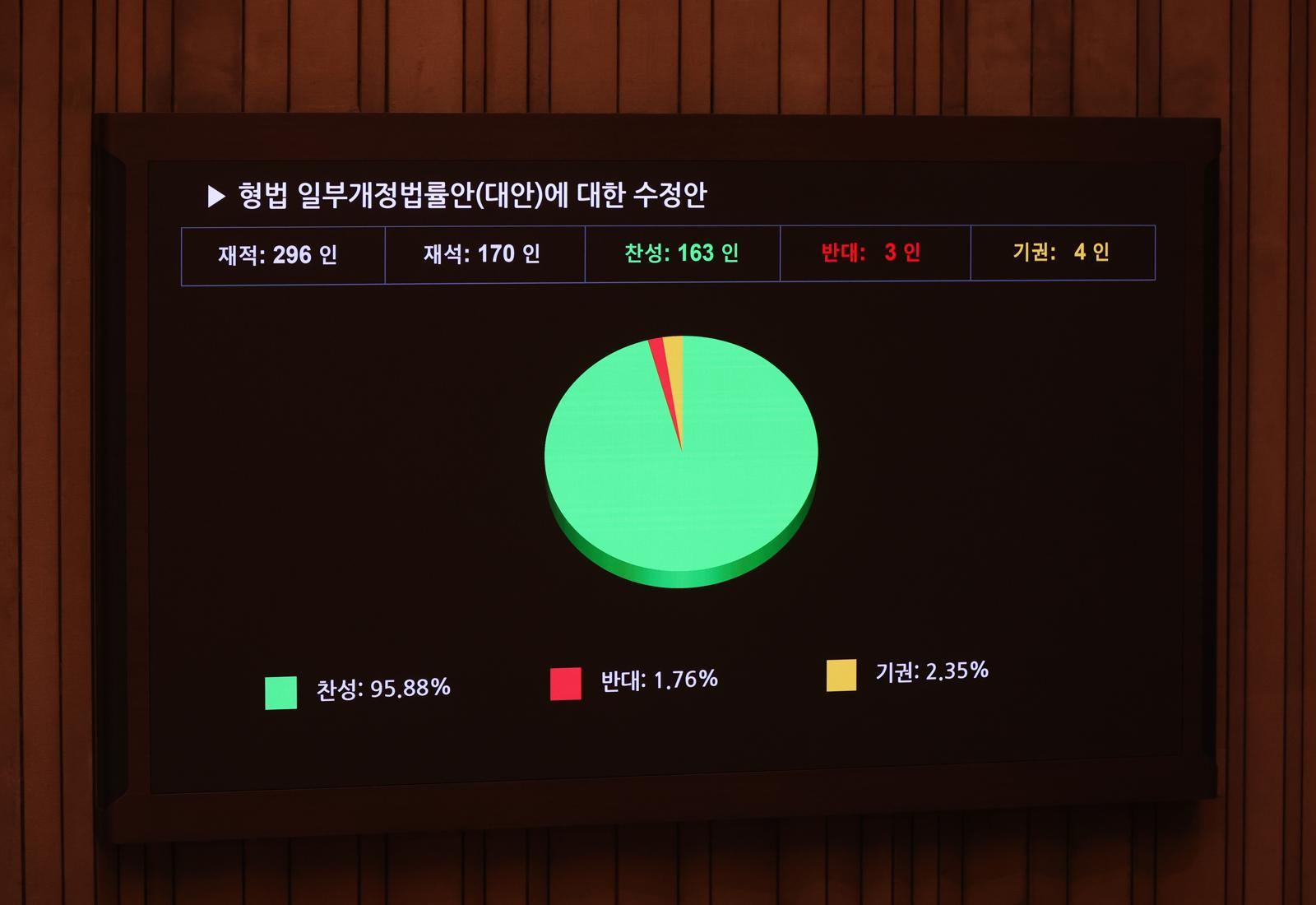 26일 오후 서울 여의도 국회에서 열린 제432회 국회(임시회) 제8차 본회의에서 형법 일부개정법률안(대안)에 대한 수정안이 재적 296인 재석 170인 찬성 163인 반대 3인 기권 4인으로 가결되고 있다. 뉴시스