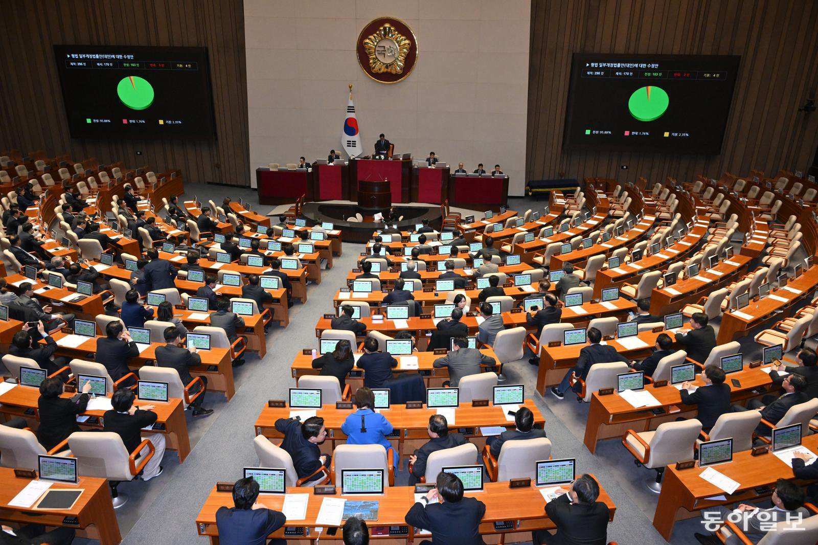 국민의힘 의원들이 불참한 가운데 형법일부개정법률안(대안)에 대한 수정안이 26일 국회 본회의에서 가결되고 있다. 장승윤 기자 tomato99@donga.com