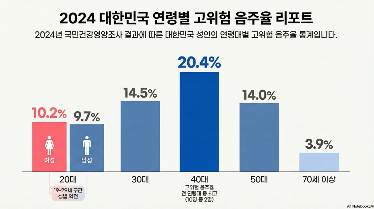 질병관리청 통계자료를 바탕으로 구글 노트북LM이 작성한 그래프.
