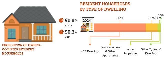 2024년 기준 싱가포르 주거 형태 비중 (HDB 홈페이지 갈무리)