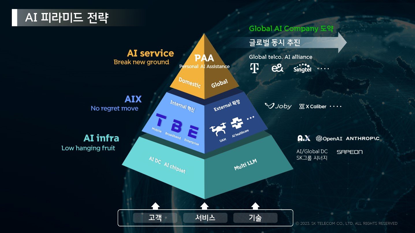 SKT가 2023년 발표한 AI 피라미드 전략.